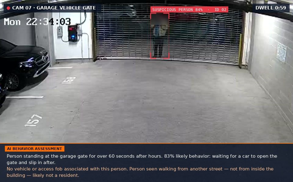 Security camera footage inside a parking garage at night. The VuePoint platform flags a person standing at the vehicle gate, times how long they stay, and shows a behavior assessment caption.